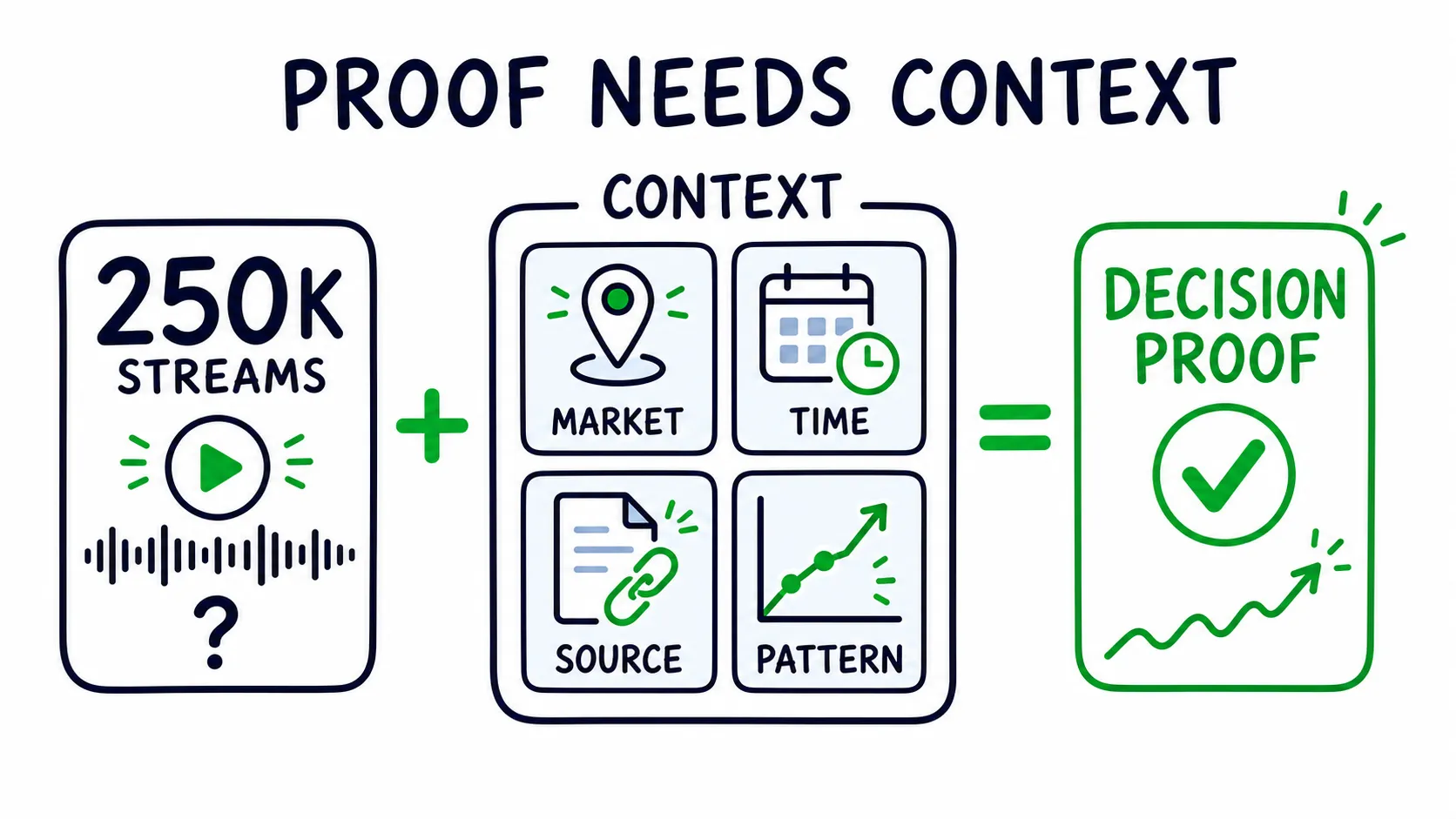 Doodle equation showing 250,000 streams plus market, time, source, and pattern context equaling decision proof.