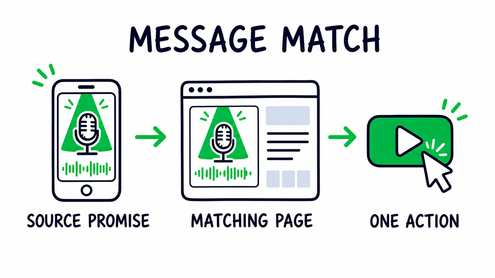Doodle diagram showing the same live music promise moving from a source creative to a matching landing page and one play action.