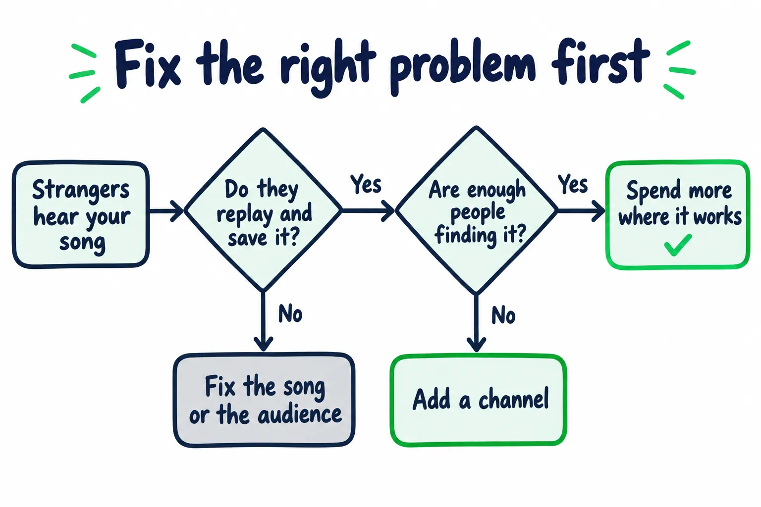 Doodle flowchart: strangers hear your song. If they don't replay and save it, fix the song or the audience. If they do but few people find it, add a channel. If enough people find it, spend more where it works.