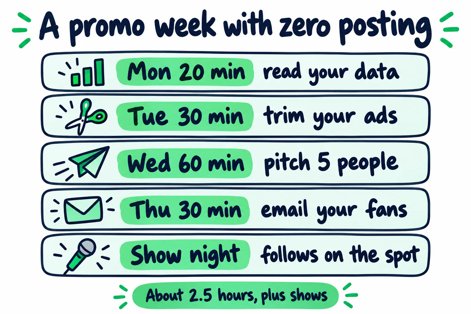 Doodle weekly planner titled A promo week with zero posting: Monday 20 minutes read your data, Tuesday 30 minutes trim your ads, Wednesday 60 minutes pitch 5 people, Thursday 30 minutes email your fans, show night follows on the spot. About 2.5 hours, plus shows.
