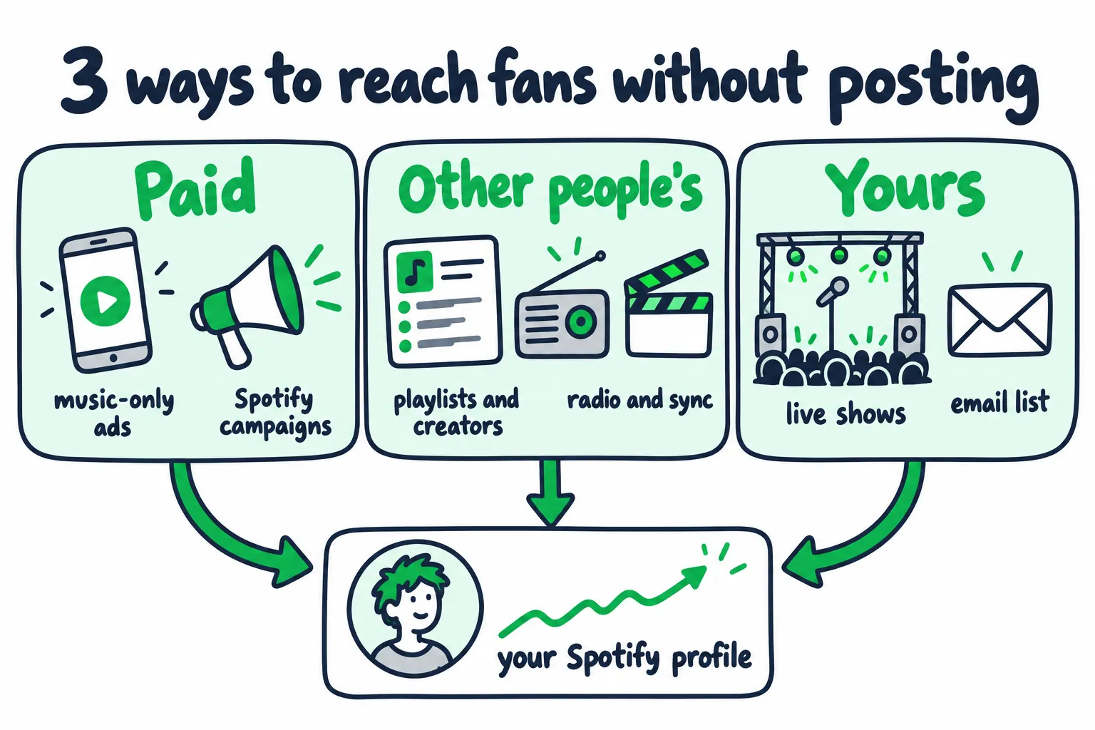 Doodle showing three ways to reach fans without posting: paid (music-only ads, Spotify campaigns), other people's (playlists and creators, radio and sync), and yours (live shows, email list), all pointing to your Spotify profile.