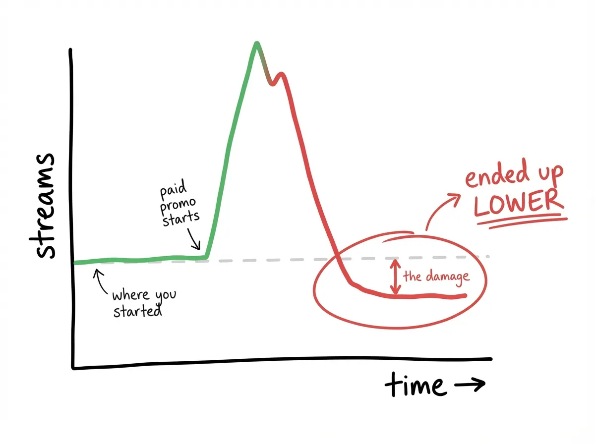Streams spiking then crashing below baseline