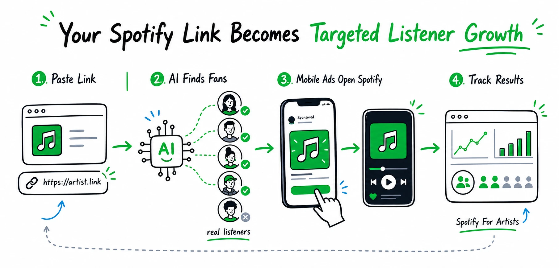 Doodle flow showing a Spotify artist link becoming targeted listener growth through AI fan targeting, mobile ads, Spotify playback, and Spotify For Artists results tracking.