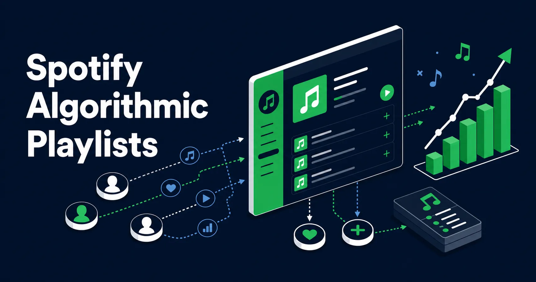 Flat isometric illustration of Spotify algorithmic playlists connecting real listeners, saves, playlist adds, and recommendation signals.
