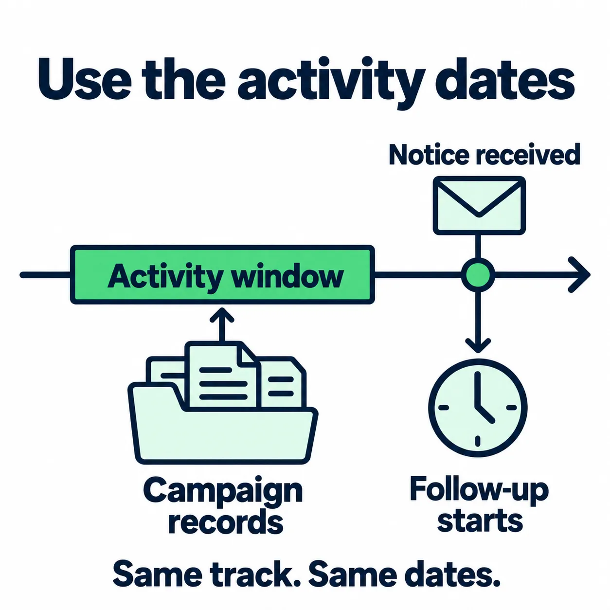 Match campaign records to the track and activity window. Use the notice date to track follow-up.