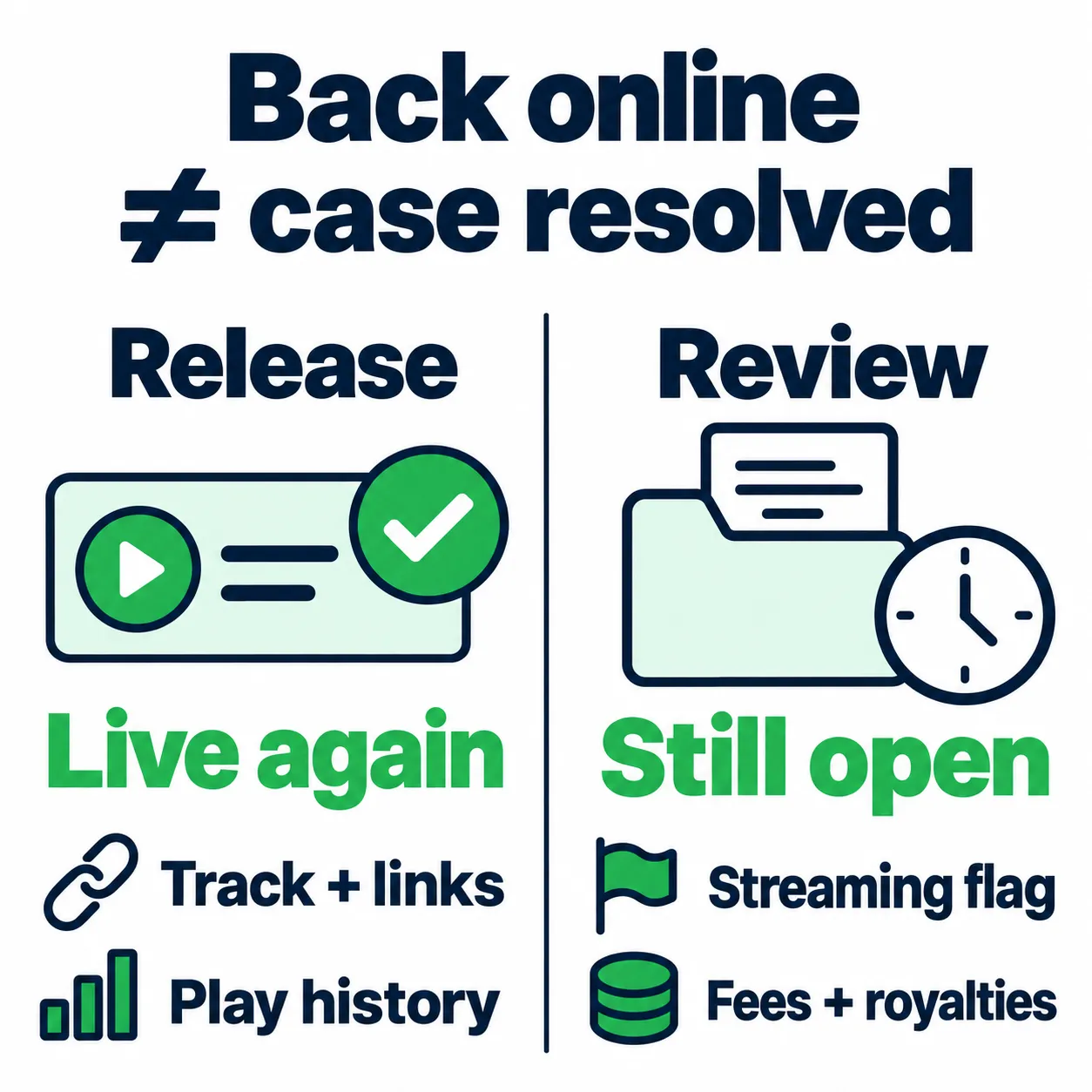 A release can be live again while an artificial-streaming review remains open. Check track links and play history separately from the flag, fees, and royalties.