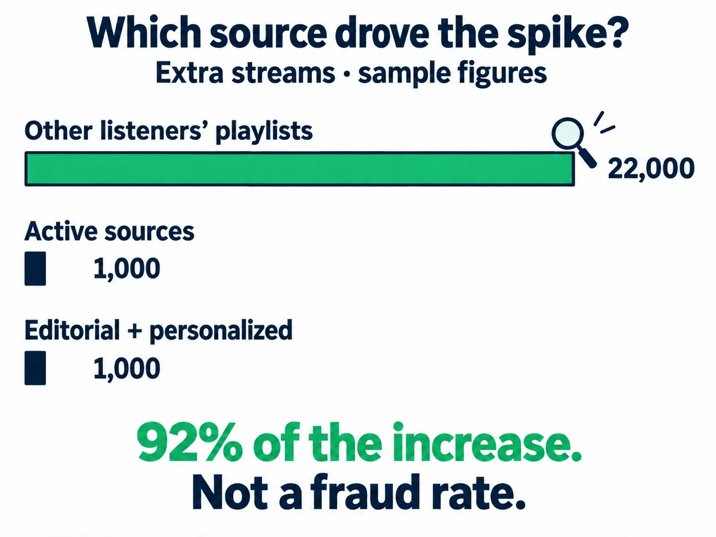 Illustrative stream increase: 22,000 plays from other listeners' playlists, 1,000 from active sources, and 1,000 from editorial and personalized sources. The 92% share is not a fraud rate.