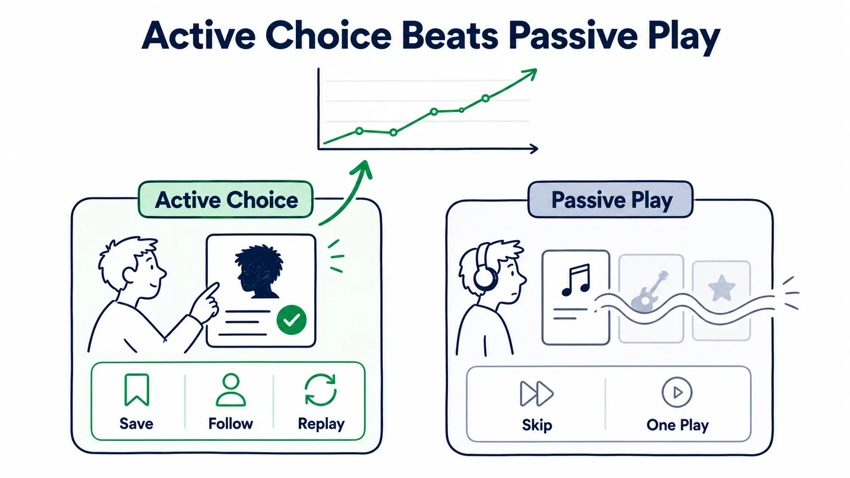 Doodle comparison diagram showing active listener choices like save, follow, and replay versus passive plays like skip and one play.