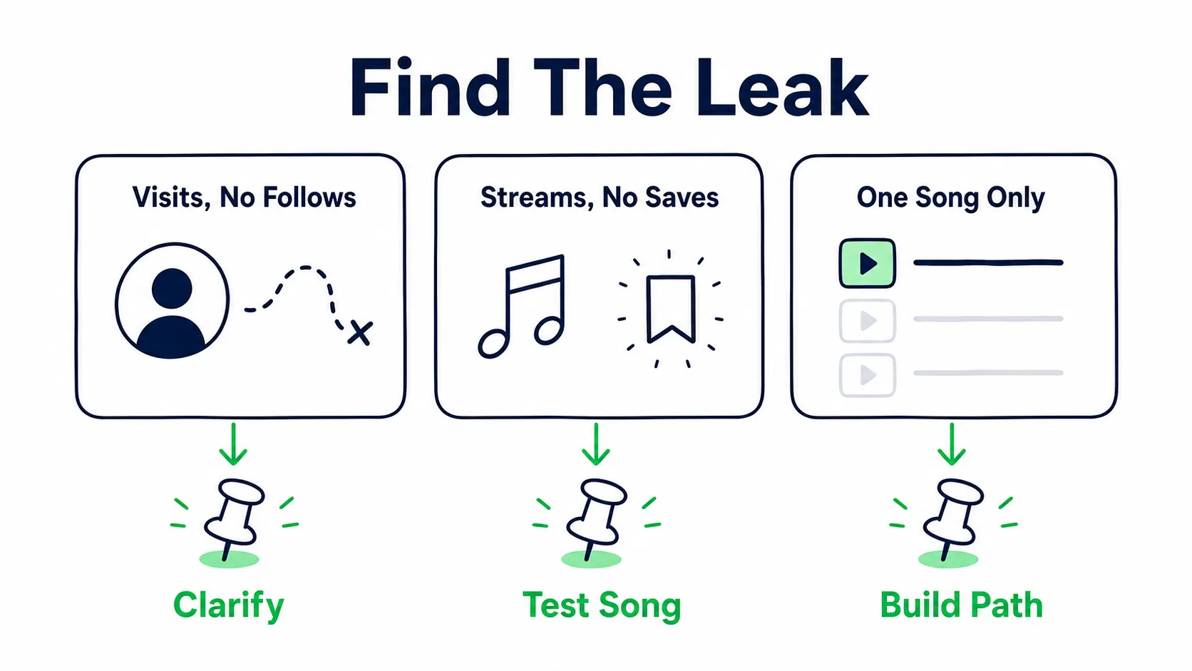 Doodle diagram showing three Artist Pick problems: visits with no follows, streams with no saves, and one song only.