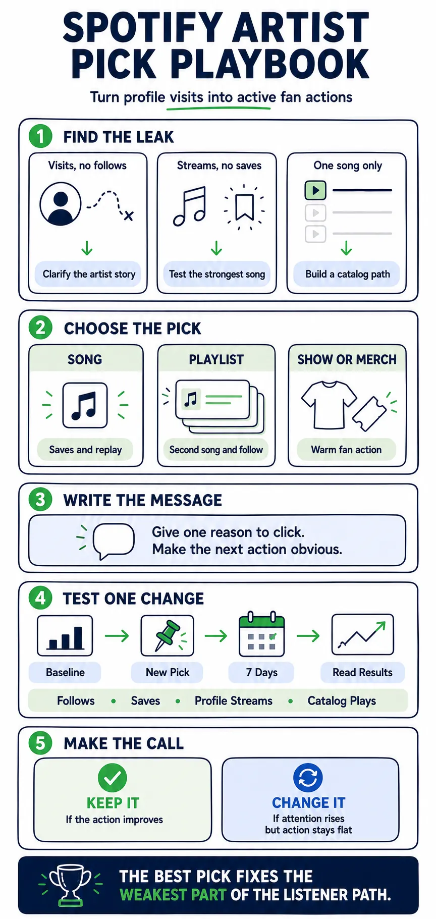 Tall infographic showing the five step Spotify Artist Pick playbook: find the profile leak, choose the Pick, write the message, test one change, and decide whether to keep or change it.