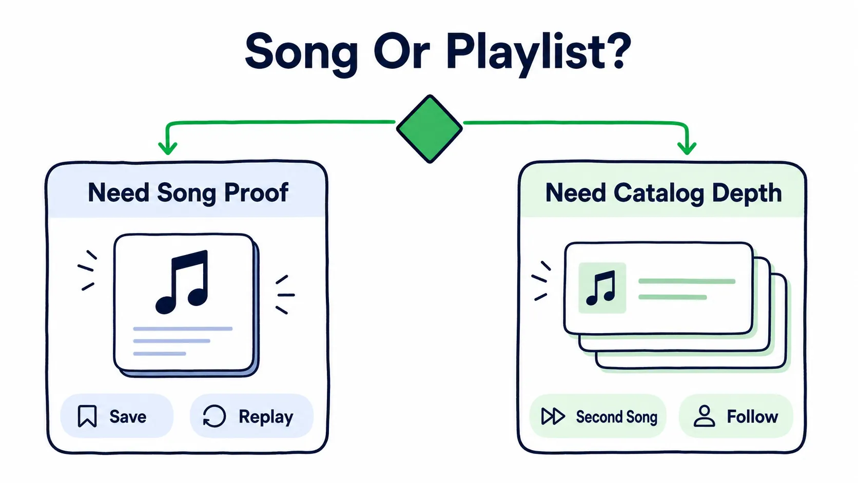 Doodle decision diagram showing that a song pick is better when you need song proof, while a playlist pick is better when you need catalog depth.