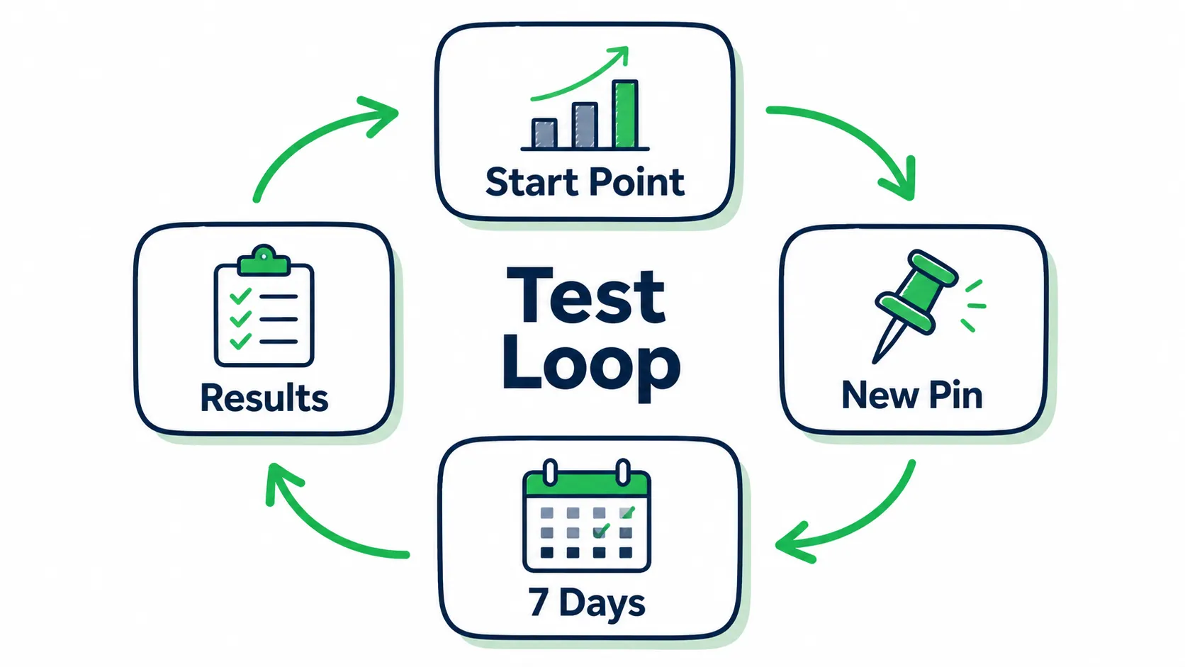Doodle loop diagram showing the Artist Pick test cycle: start point, new pin, seven days, and results.