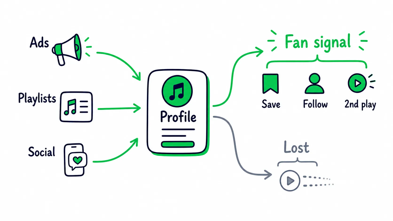 Doodle diagram showing ads, playlists, and social traffic flowing into a profile, then splitting into fan signal or lost attention.