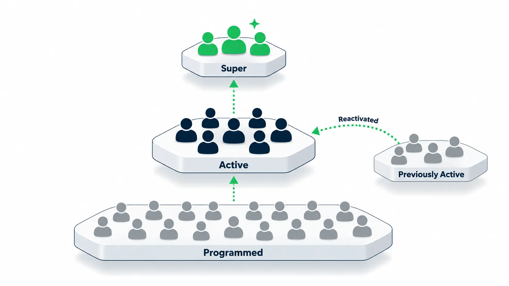 Isometric diagram of three stacked platforms labeled Programmed, Active, and Super, with dotted green arrows showing listeners moving to the next tier and a Reactivated arrow bringing Previously Active listeners back.