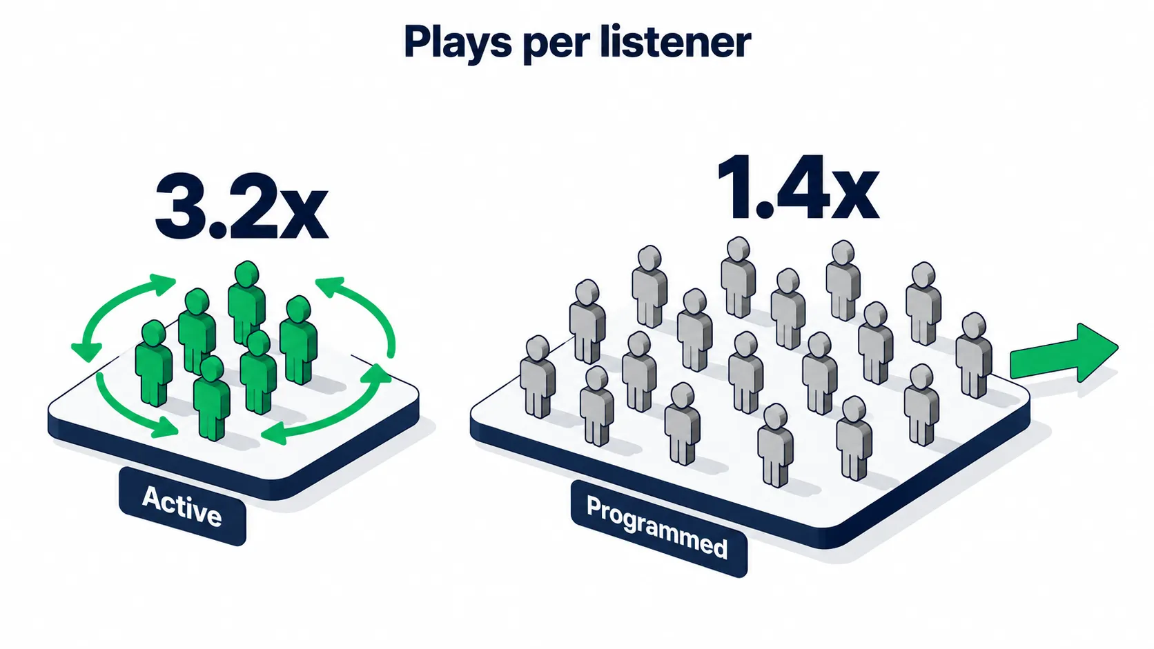 Isometric chart comparing active listeners who average 3.2 plays each with programmed listeners who average 1.4 plays each, showing a replay loop around the active group and a one way exit arrow for the programmed crowd.