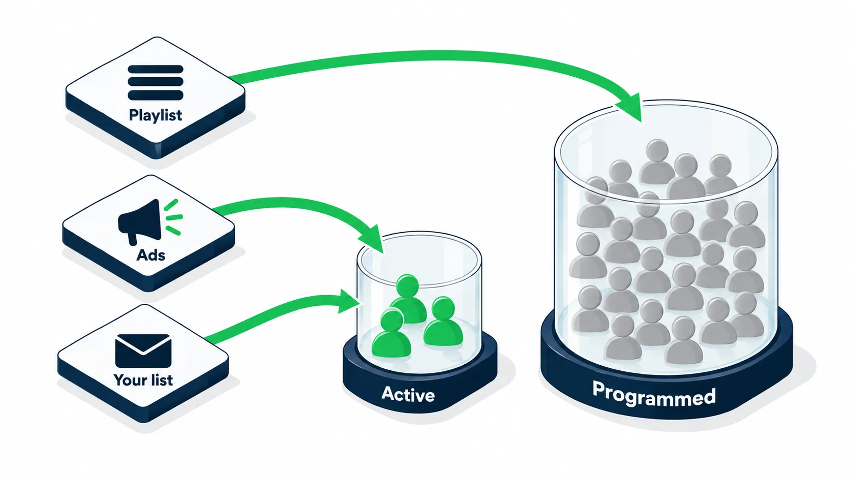 Isometric timeline of an algorithmic spike marked with four phases labeled day 1 to 3, day 4 to 10, day 11 to 28, and day 28 and beyond, with some grey listeners turning green at the tail.