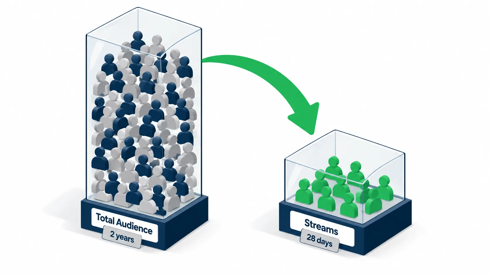 Isometric diagram with a tall container labeled Total Audience sitting next to a smaller container labeled Streams, with a green arrow flowing from the two year pool into the 28 day view.