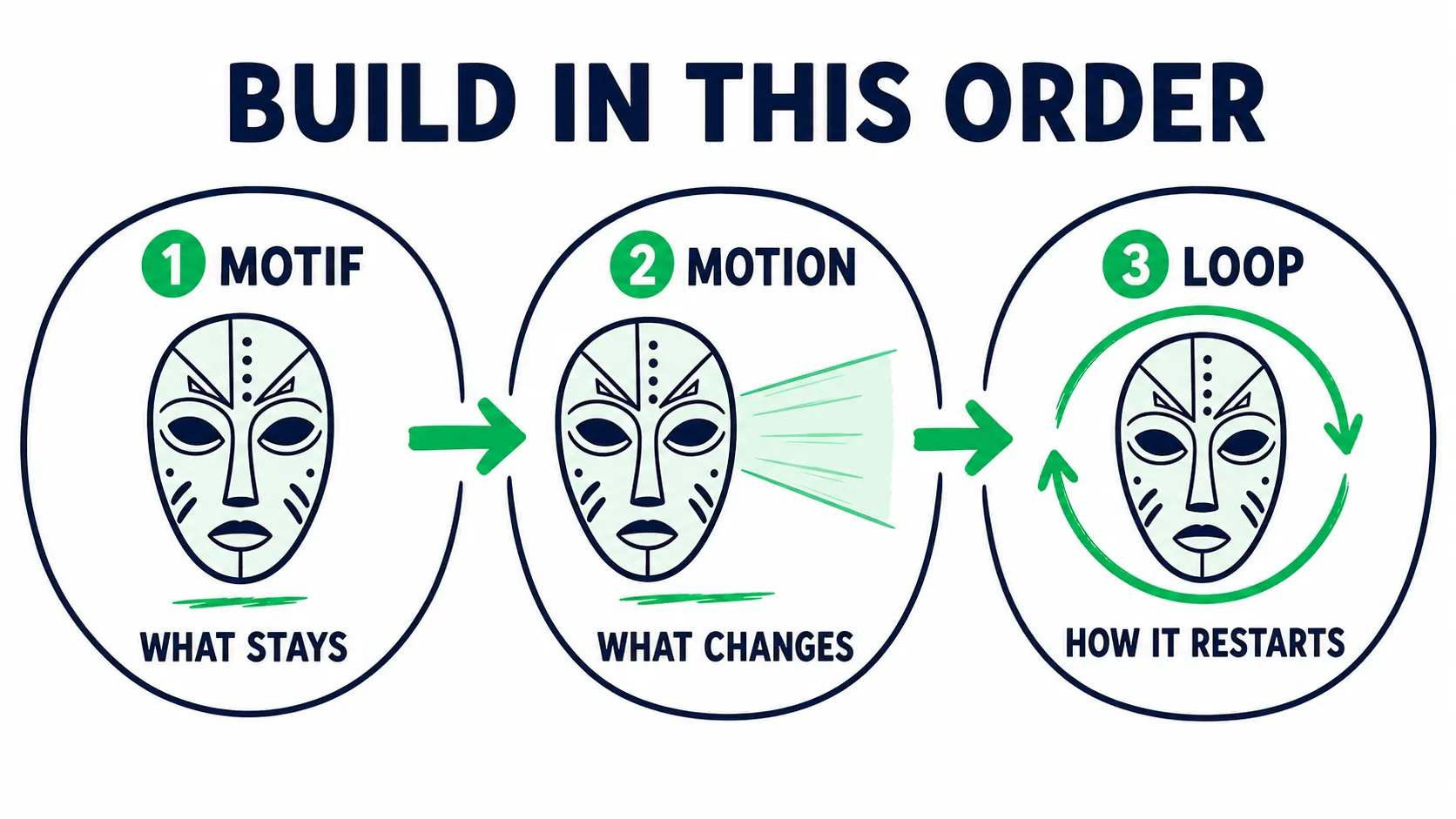 Doodle diagram showing the Canvas creative order from motif to motion to loop.