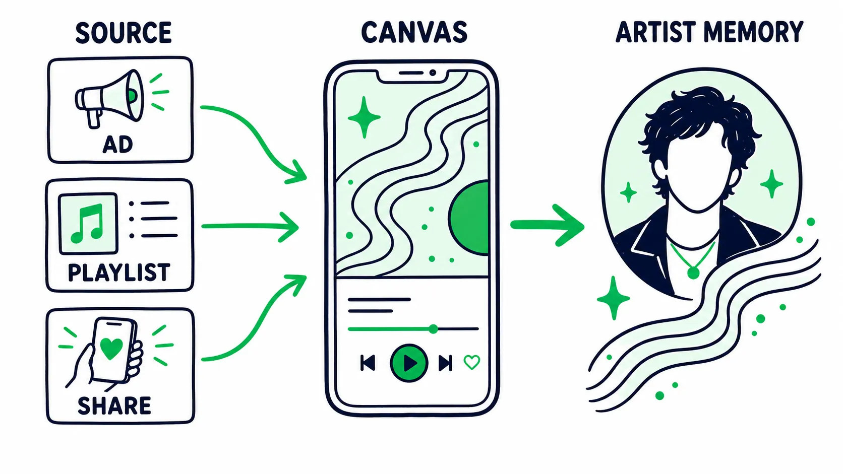 Doodle diagram showing ads, playlists, and fan shares flowing through a Canvas into artist memory.
