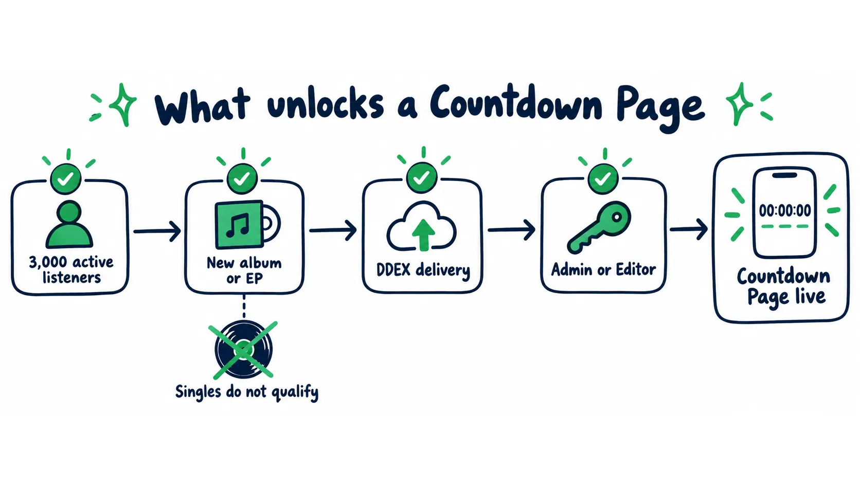 Doodle diagram showing the four checkpoints that unlock a Countdown Page: 3,000 active listeners, a new album or EP, DDEX delivery, and Admin or Editor access, with singles crossed out at the second checkpoint.