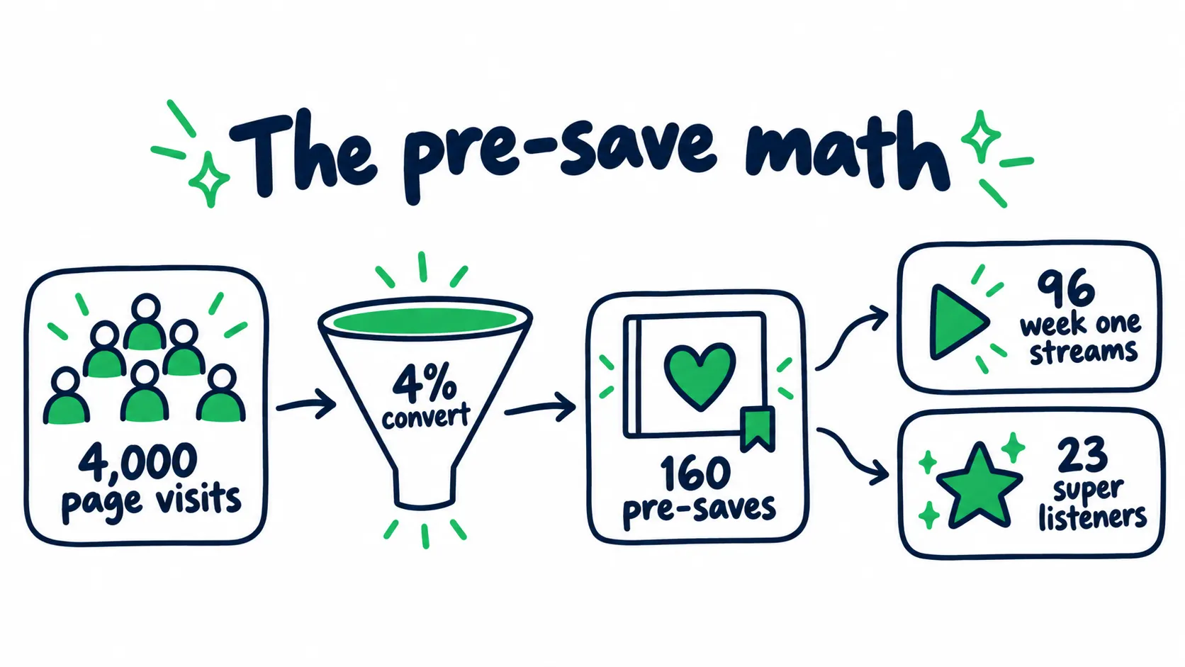 Doodle diagram showing 4,000 page visits converting at 4 percent into 160 pre-saves, then branching into about 96 week one streams and 23 super listeners.