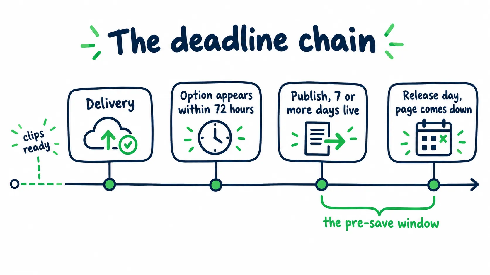 Doodle timeline showing delivery, the 72 hour wait for the page option to appear, publishing 7 or more days before release, and release day when the page comes down.