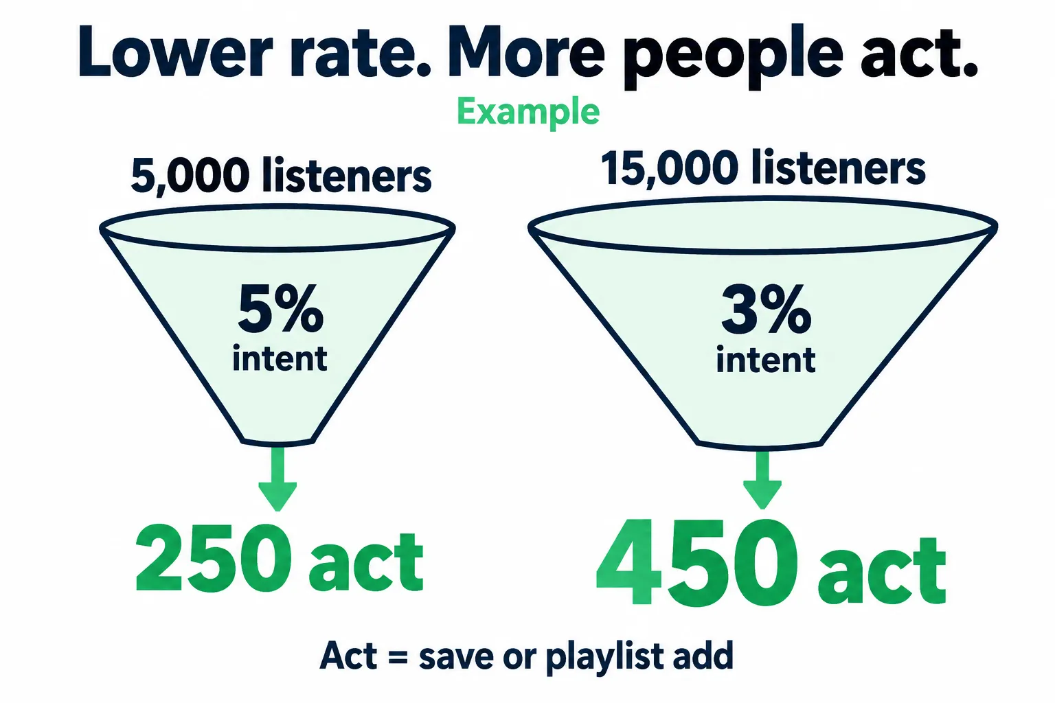 Two listener funnels: 5,000 listeners at 5% intent means 250 people save or playlist the music; 15,000 listeners at 3% intent means 450 people act. A lower rate can still produce a larger total.