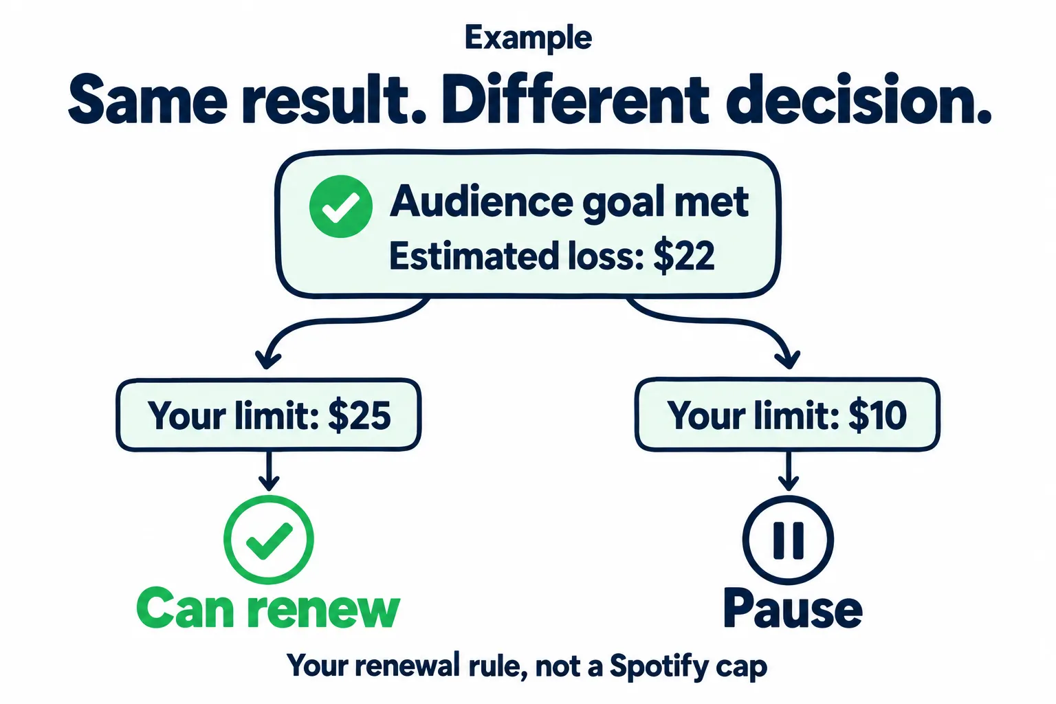 The same audience goal met and estimated $22 loss lead to two renewal decisions: a $25 acceptable-loss limit allows renewal, while a $10 limit calls for a pause. These are personal renewal rules, not Spotify spending caps.