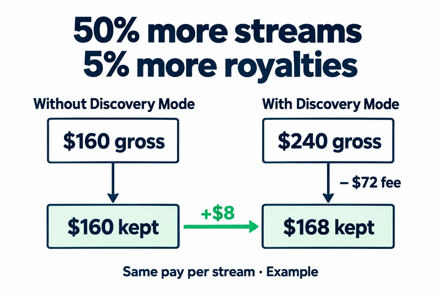 Illustrative Discovery Mode royalty flow: $240 gross minus a $72 fee leaves $168, compared with $160 without the campaign. With the same average pay per stream, 50% more streams yield only 5% more context royalties.