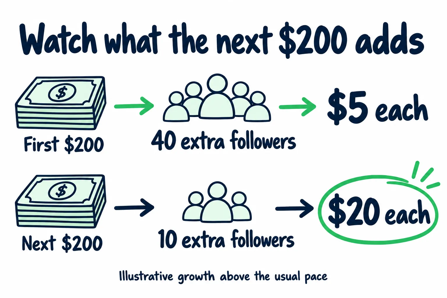 Illustrative comparison: the first $200 goes with 40 followers above the usual pace, or $5 each. The next $200 adds only 10 more, or $20 each. Equal added spend can bring fewer extra followers.