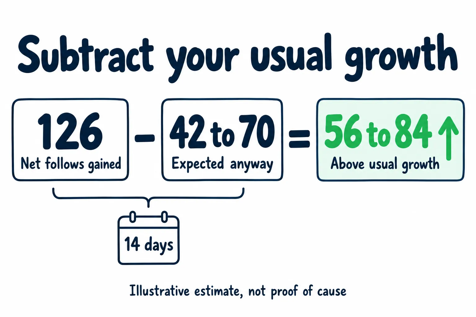Illustrative 14 day calculation: 126 net follows minus 42 to 70 expected at the usual pace leaves 56 to 84 above usual growth. This is an estimate, not proof of what caused the follows.