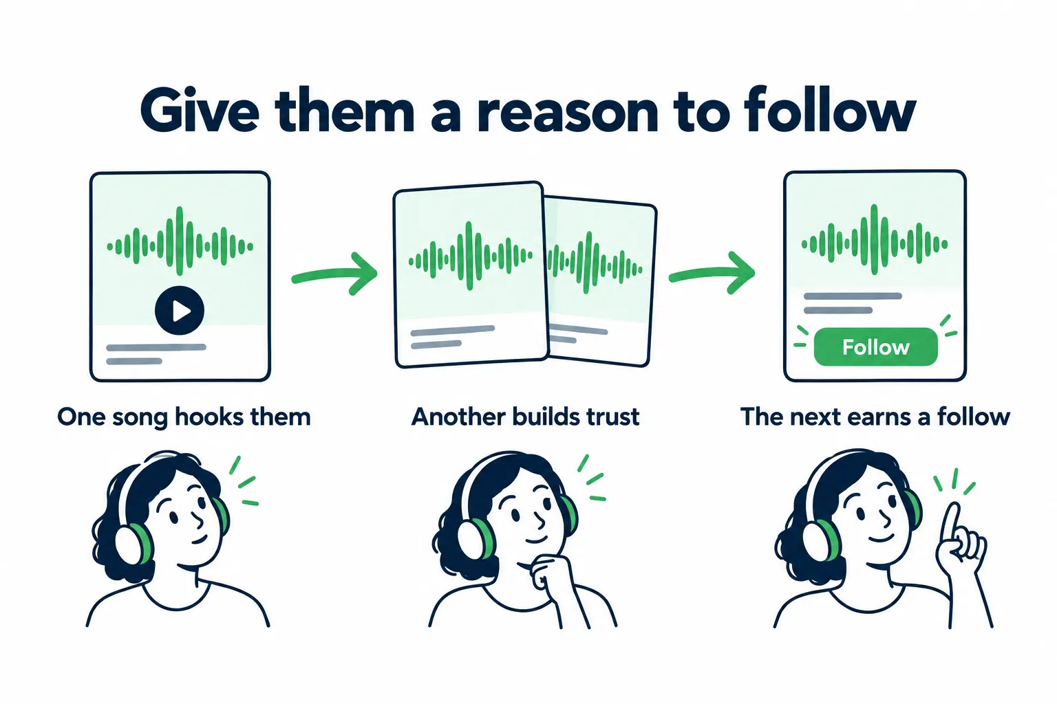 Three connected music cards show how one song catches a listener, another builds trust in the artist, and the next release gives them a reason to follow.