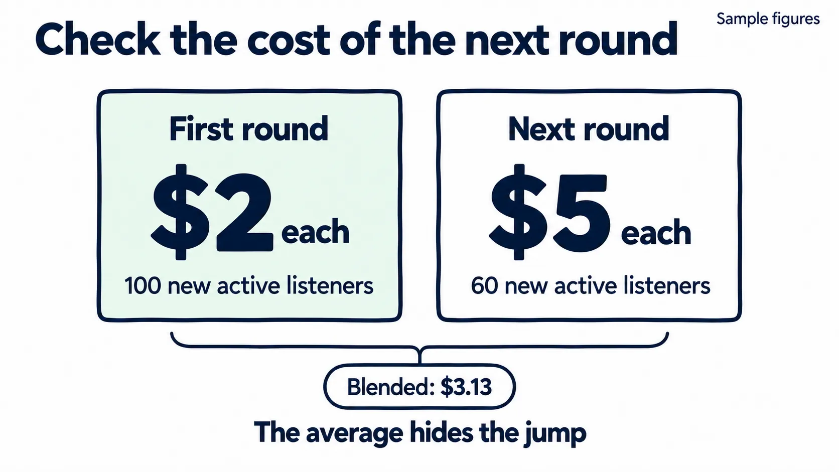 Sample costs rise from $2 per new active listener in the first round to $5 in the next round, while the blended cost is $3.13.