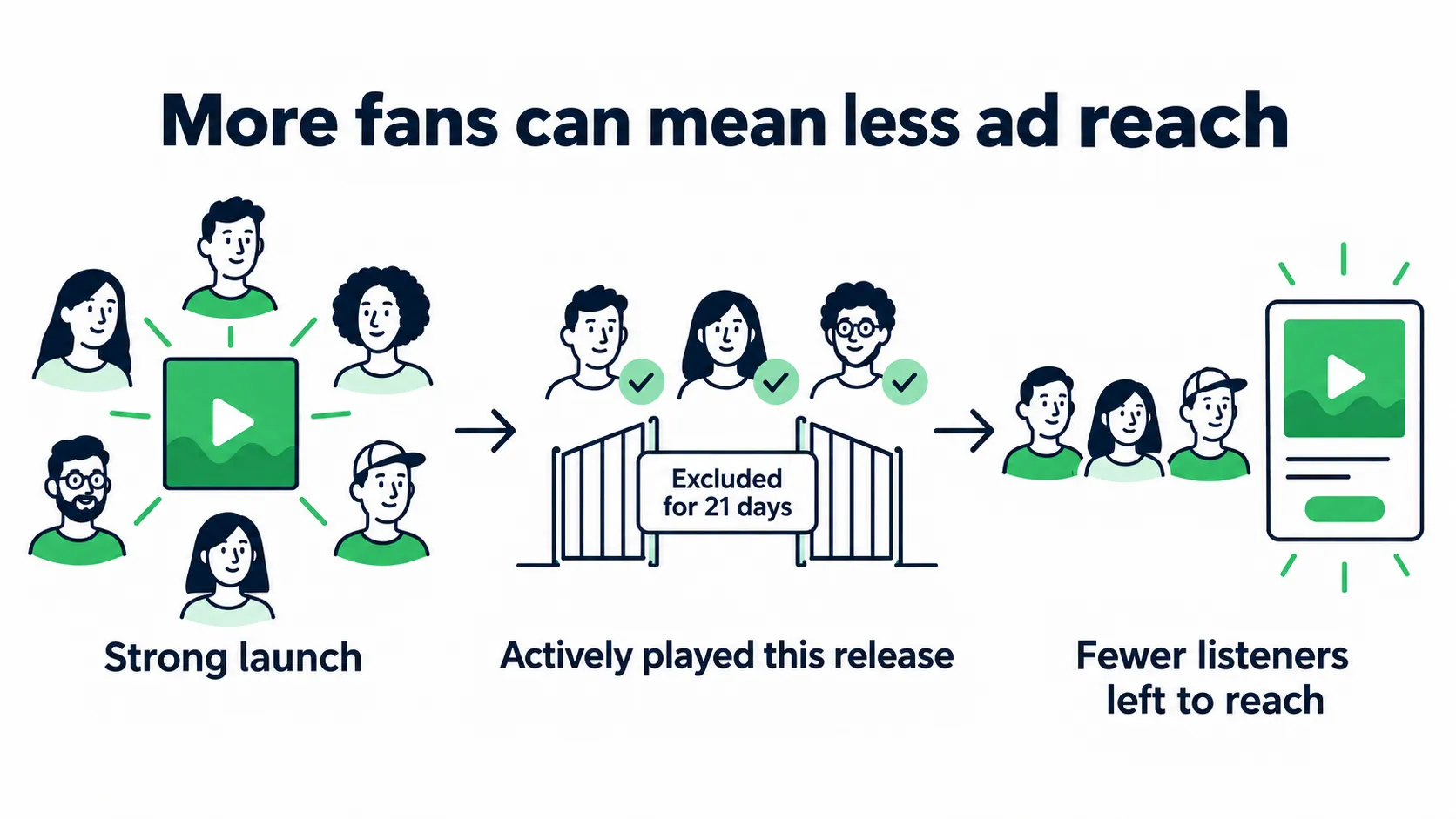 More fans can mean less ad reach: listeners who actively played the promoted release in the past 21 days are excluded, leaving fewer listeners to reach.