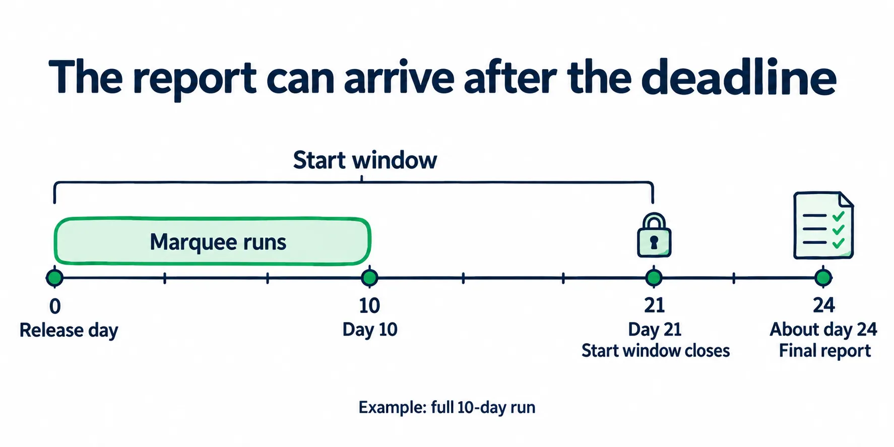 Example timeline: a launch-day Marquee runs for 10 days, the window to start another closes on day 21, and the final report arrives around day 24.