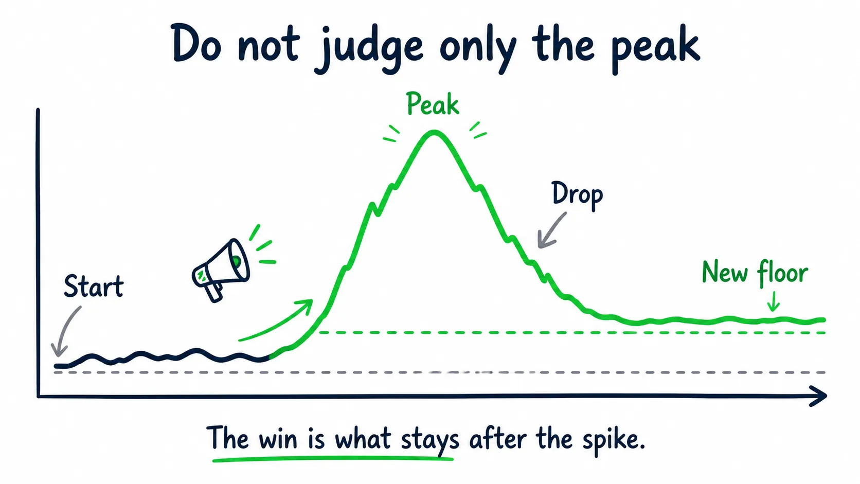 Doodle infographic titled Do not judge only the peak, showing a start point, campaign peak, drop, and higher new floor.