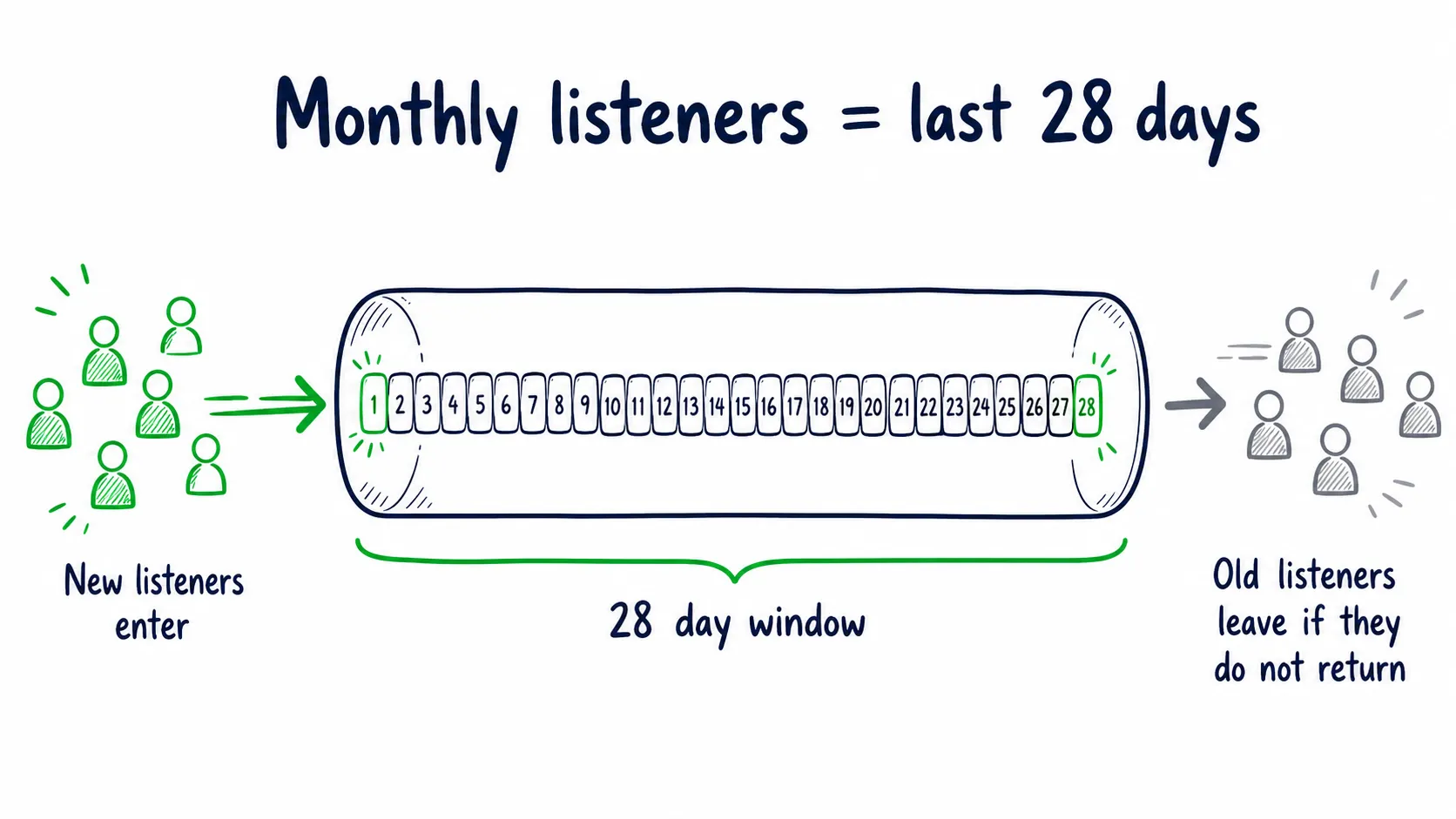 Doodle infographic titled Monthly listeners equals last 28 days, showing new listeners entering and old listeners leaving if they do not return.