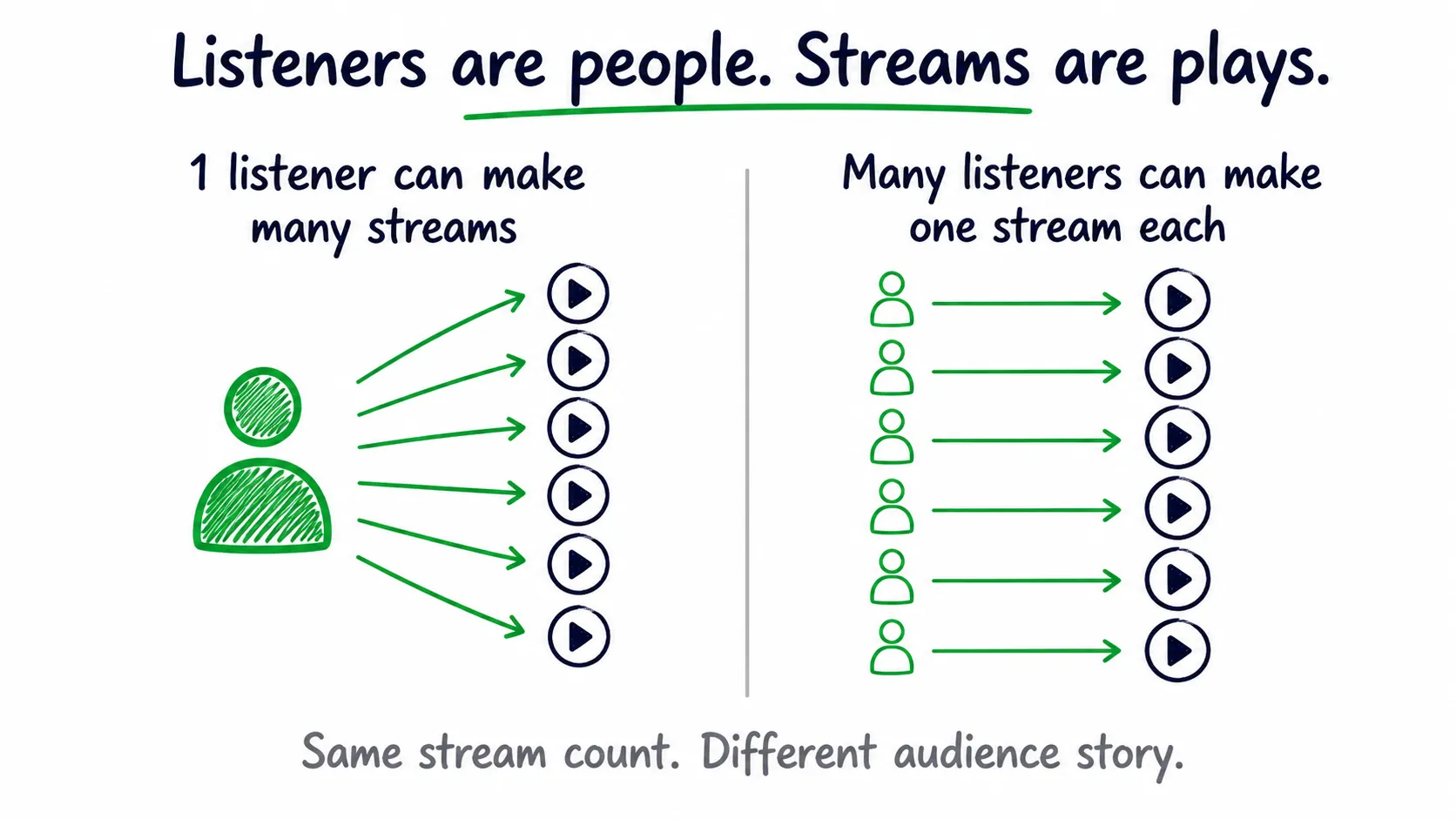 Doodle infographic explaining that listeners are people and streams are plays, with one listener making many streams and many listeners making one stream each.