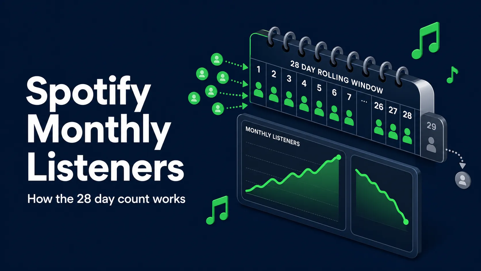 Flat isometric illustration showing Spotify monthly listeners inside a 28 day rolling window.