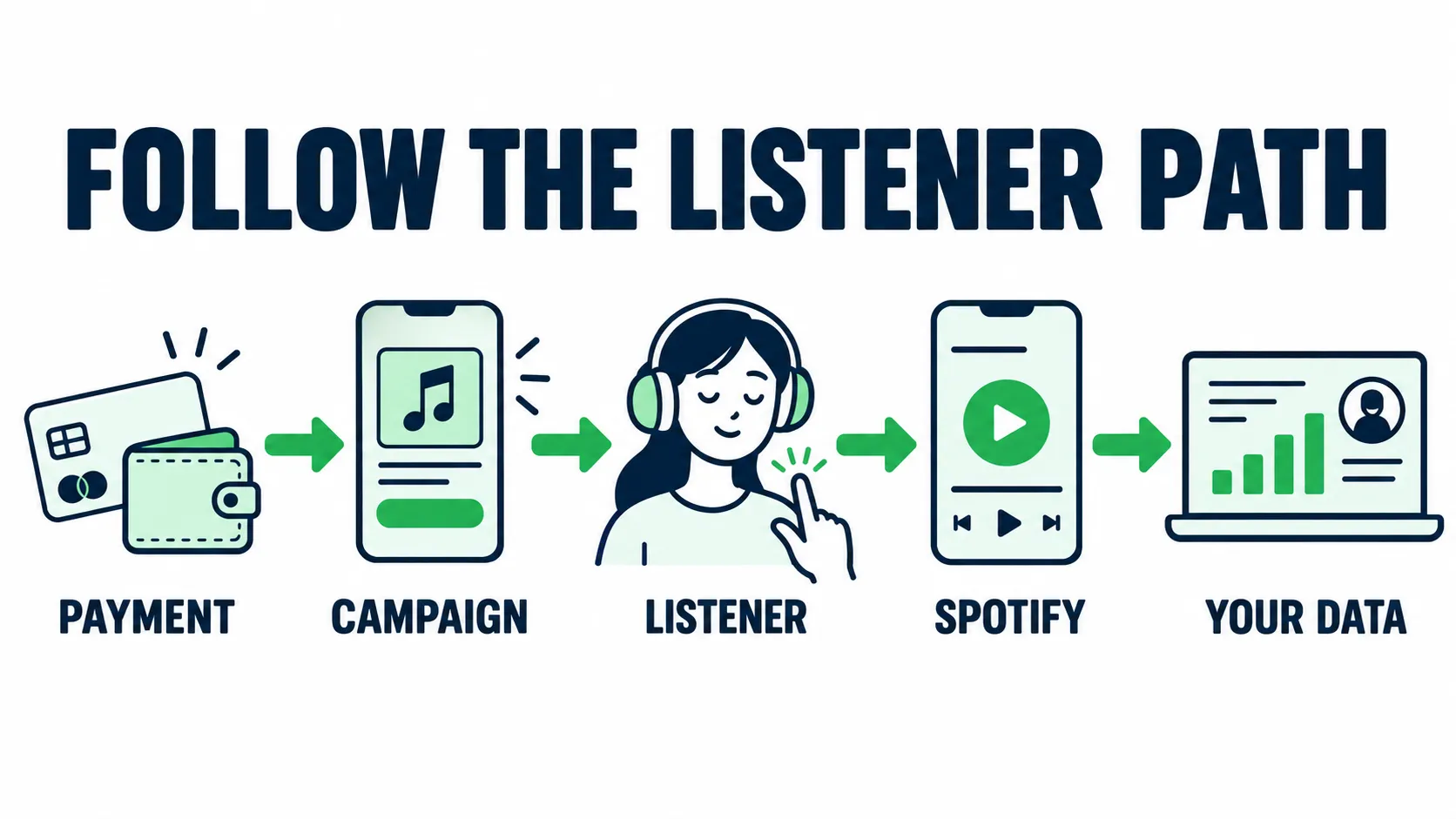 Doodle diagram showing a visible Spotify promotion path from payment to campaign, listener choice, Spotify, and the artist's own data.