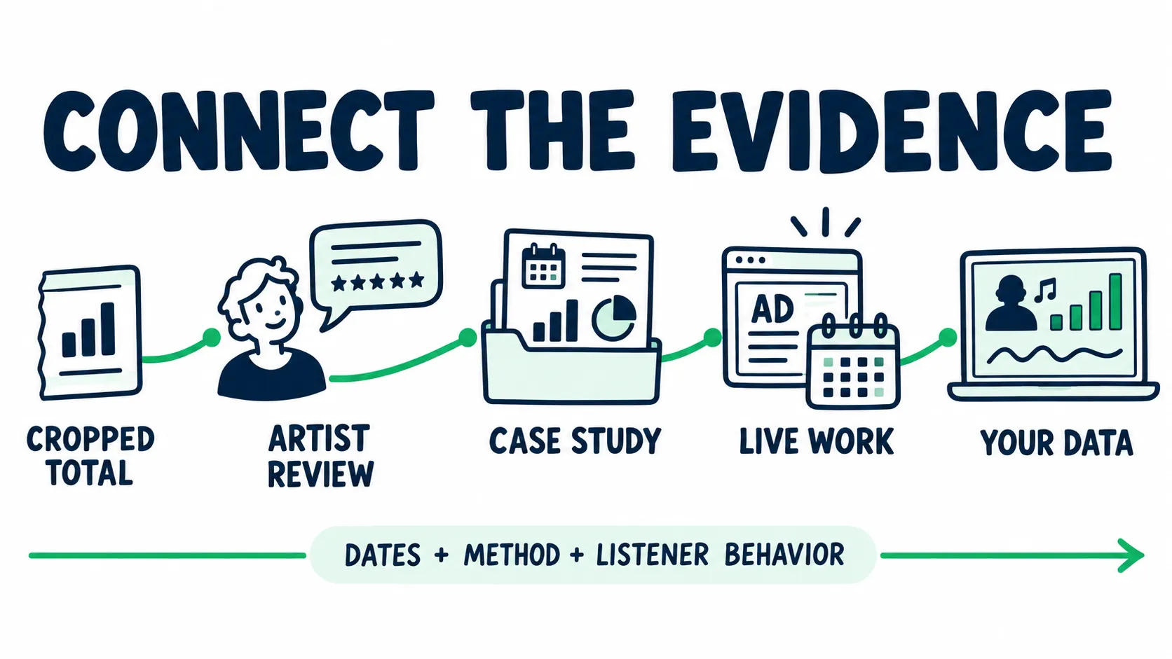 Doodle proof ladder connecting a cropped total, artist review, case study, live campaign work, and the artist's own data through dates, method, and listener behavior.