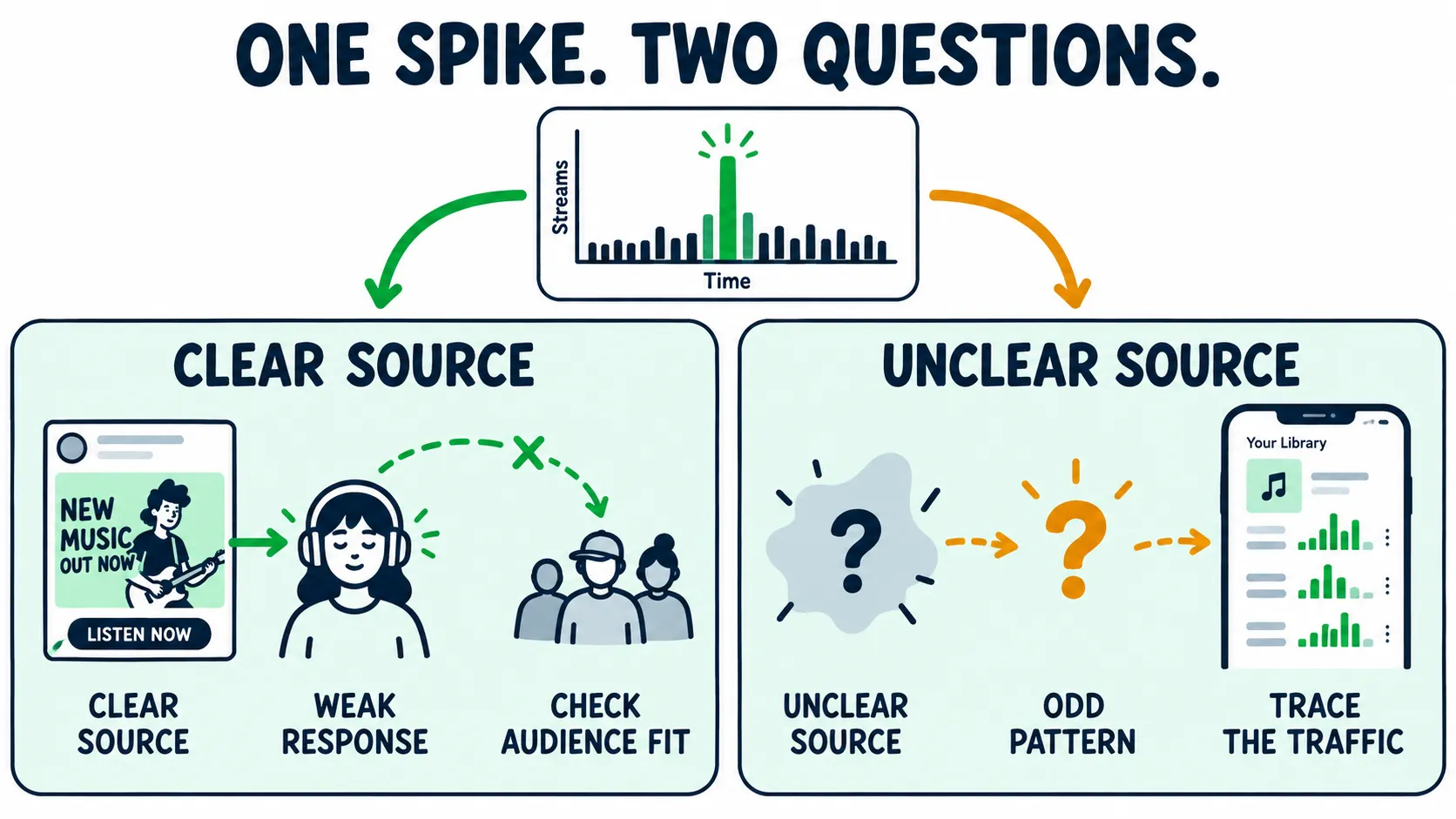 Two-panel doodle diagram comparing a stream spike with a clear campaign source but weak audience response against an unclear source with an odd delivery pattern, leading to different next questions.