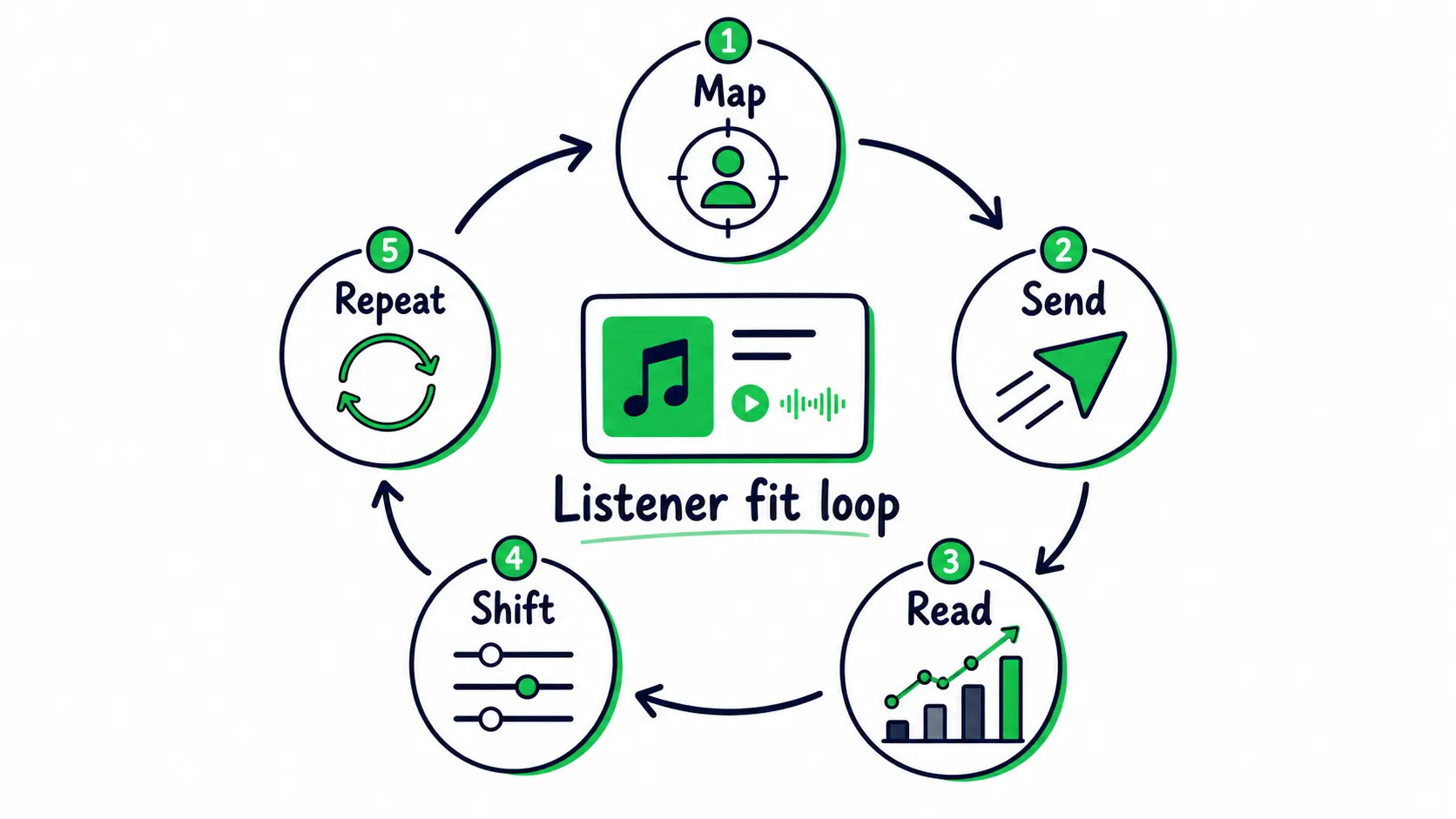 Doodle diagram showing the listener fit loop with five steps: Map, Send, Read, Shift, Repeat.