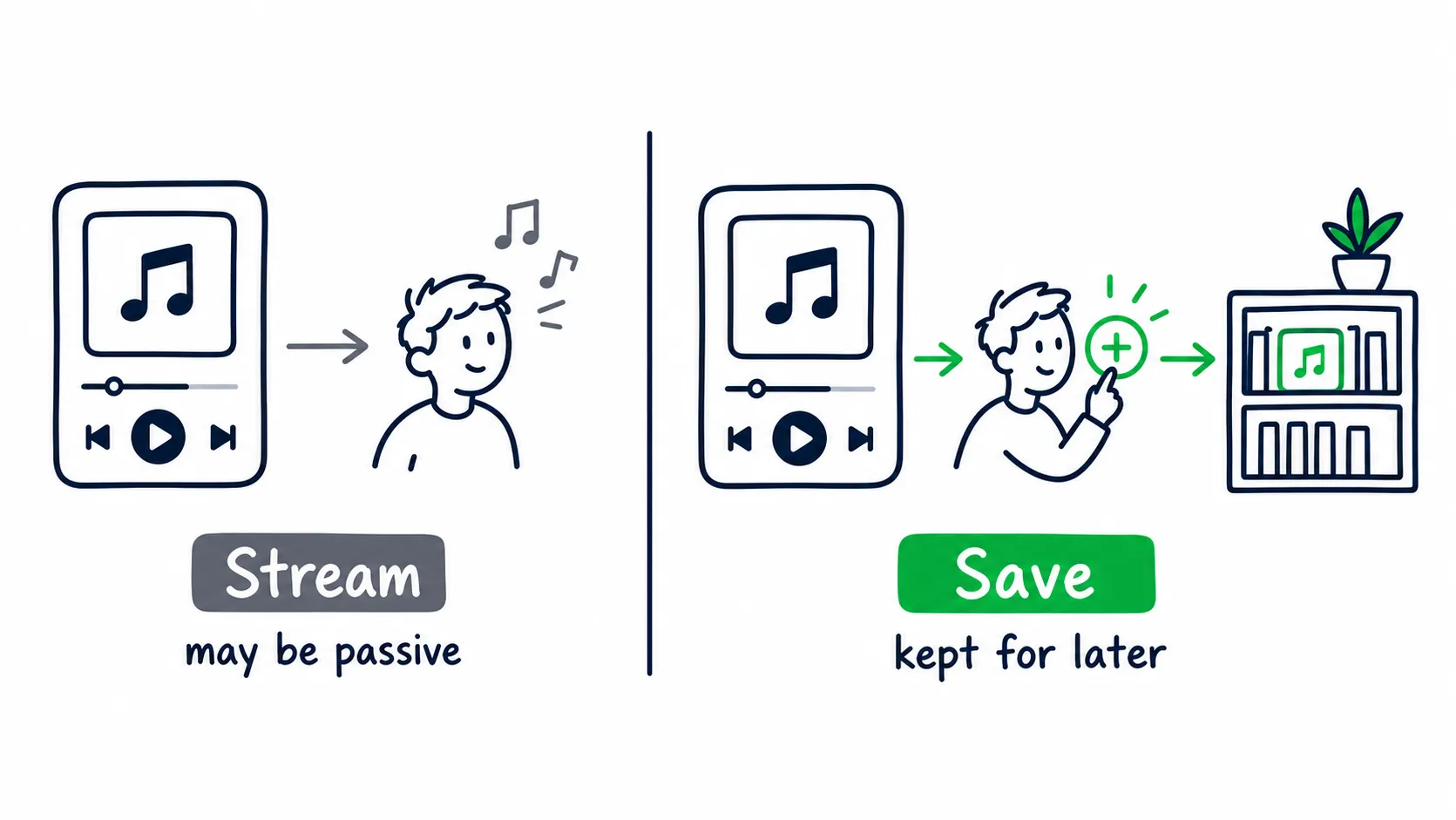 Doodle infographic comparing a stream that may be passive with a save that keeps a song for later.