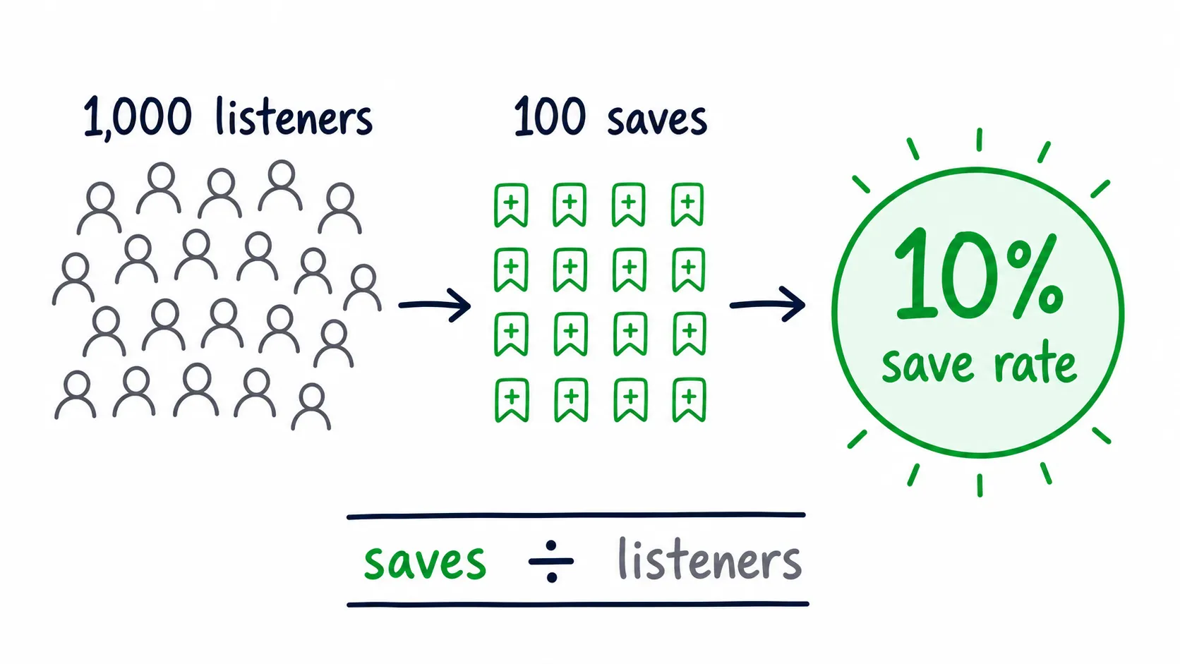 Doodle infographic showing 1,000 listeners, 100 saves, and a 10 percent save rate.