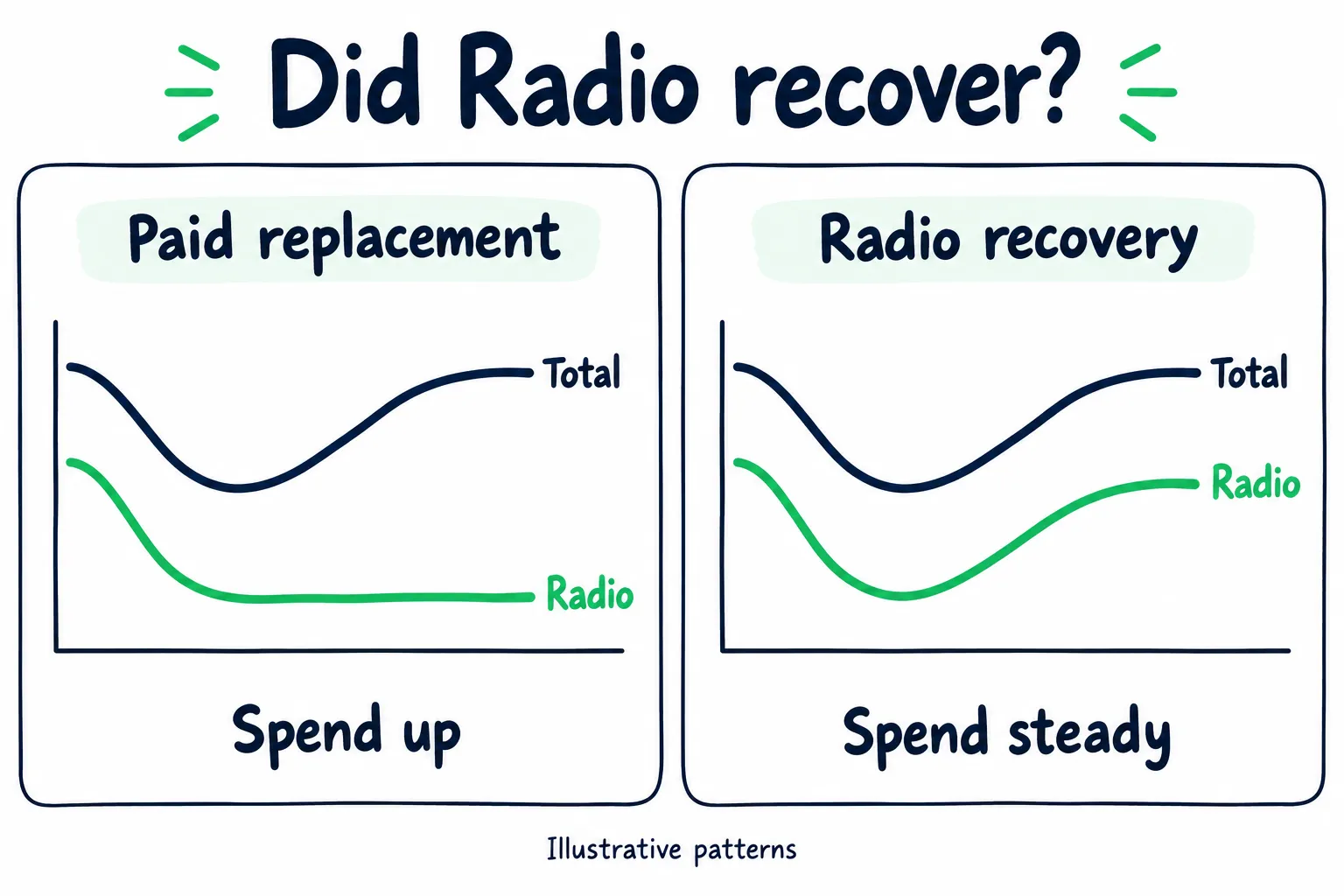 Two illustrative patterns: with paid replacement, total streams rise while Radio stays low and spend increases; with Radio recovery, Radio and total streams rise while spend stays steady.