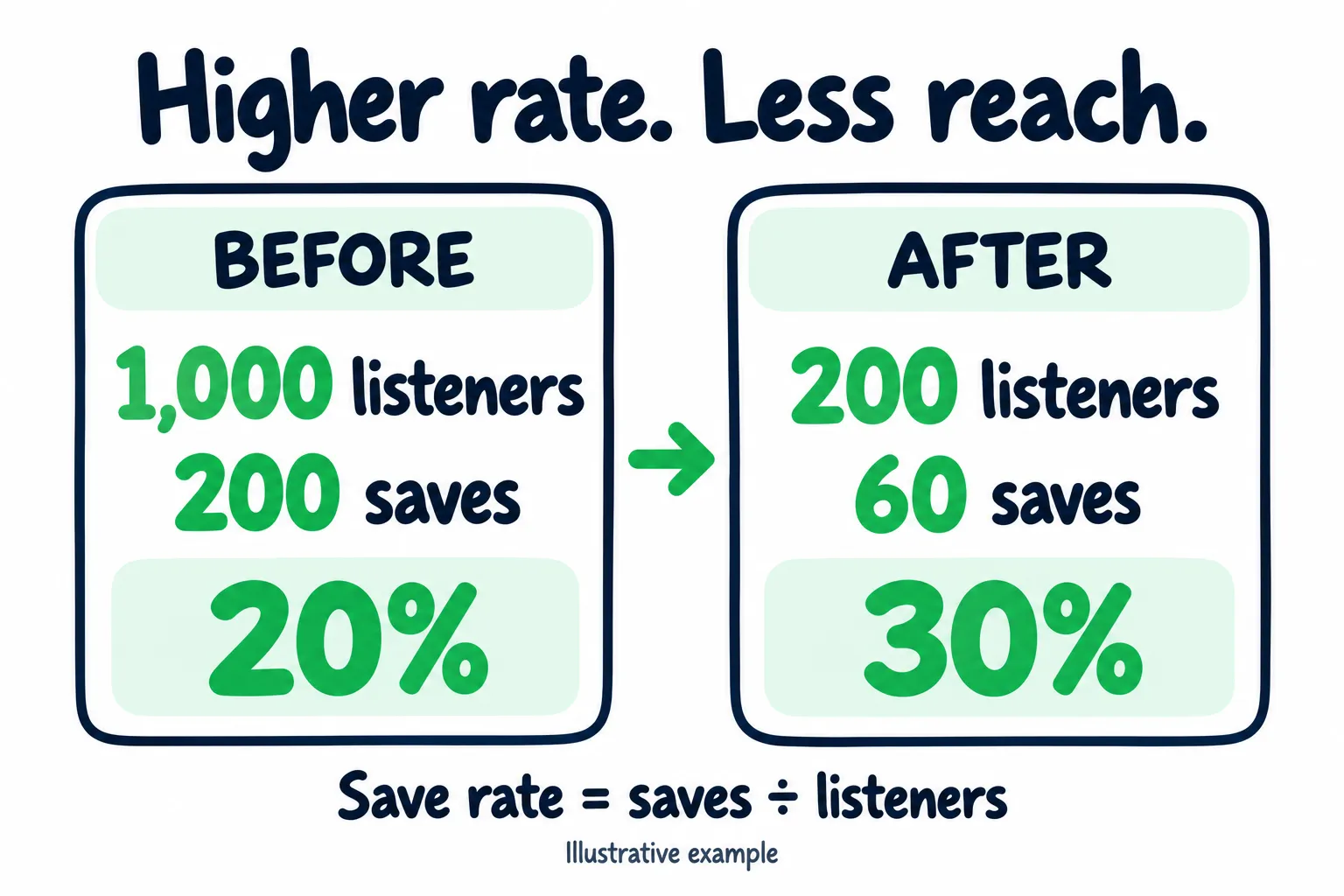 Hypothetical save rate comparison: 200 saves from 1,000 listeners equals 20 percent, while 60 saves from 200 listeners equals 30 percent.