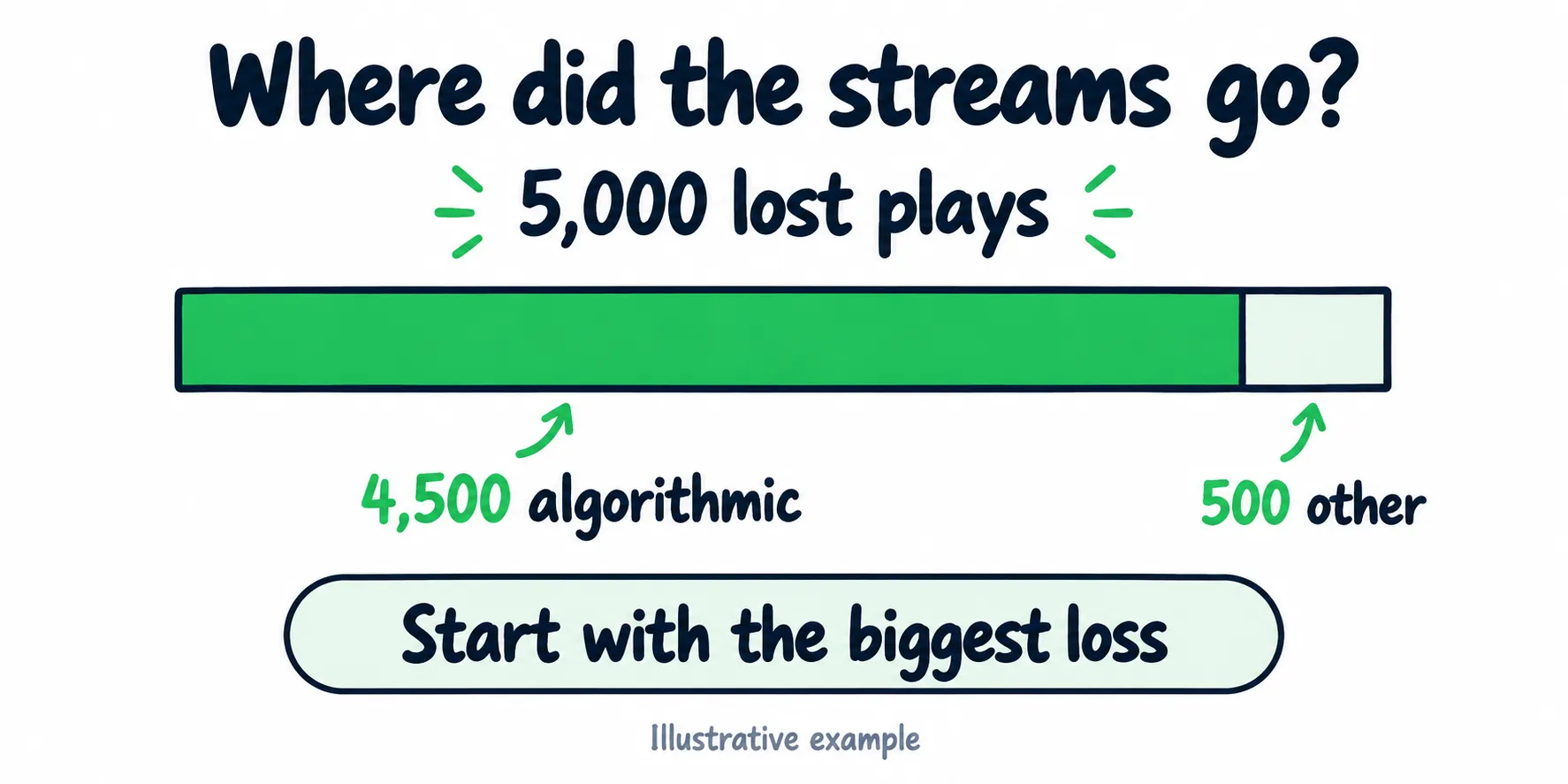 Hypothetical comparison showing 4,500 lost algorithmic streams out of 5,000 total lost streams, accounting for 90 percent of the drop.