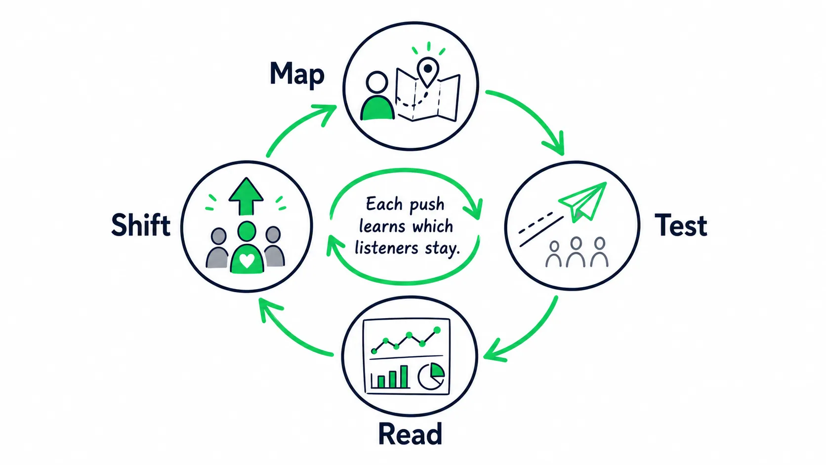 Doodle diagram showing a learning loop: map, test, read, and shift.