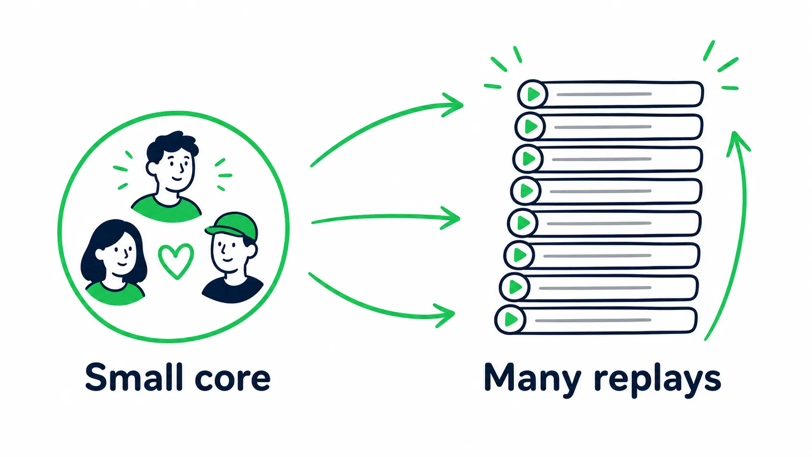 Doodle diagram showing a small core of loyal listeners creating many repeat plays.
